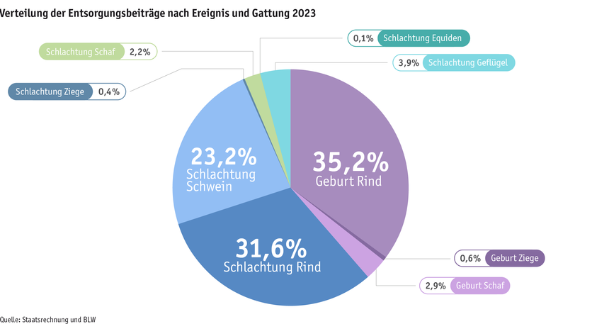 ab24_datentabelle_grafik_politik_prod_viehwirtschaft_entsorgungsbeitraege_d.png