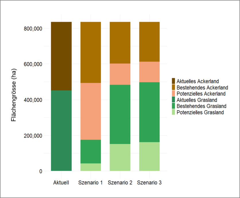 ab2025_produktion_standortangepasste_produktion_potenzialkarten__abbildung_1_fban_paket_2_verteilung_landnutzung_szenarien_de.png ab2025_produktion_standortangepasste_produktion_potenzialkarten__abbildung_1_fban_paket_2_verteilung_landnutzung_szenarien_de.png