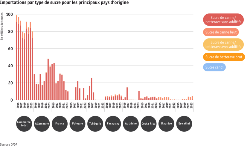 Zoom: ab24_datentabelle_grafik_zuckerimporte_nach_herkunft_und_art_f.png