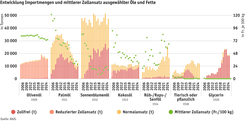 ab25-entwicklung-import-ausgewahlter-ole-und-fette-d.png