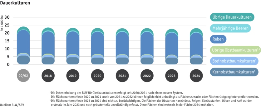 ab25-produktion-pflanzli-produktion-grafik-flaechennutzung-dauerkulturen-d.png