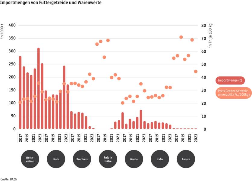 Zoom: ab24_datentabelle_grafik_importmengen_von_futtergetreide_und_warenwerte_d.png