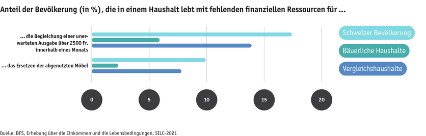 ab24_bauernfamilien_lebensbed_silc_entbehrungen_d.png