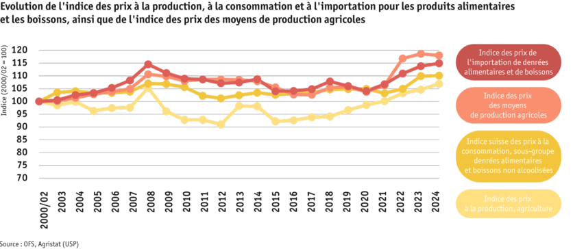 ab2025_markt_marktentwicklungen_preisindizes-grafik_michel-afangbedji_paket-3_fr_lek-bvk.png