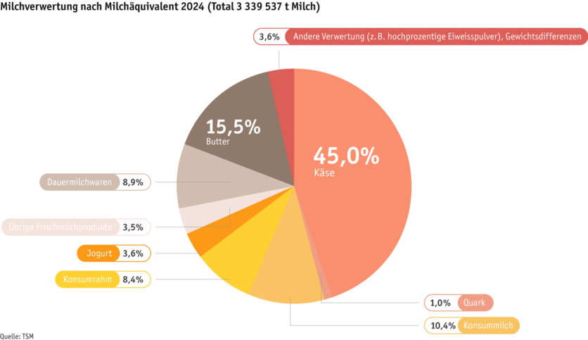 ab25_datentabelle_maerkte_milch_milchprodukte_grafik_verwertung_d.png