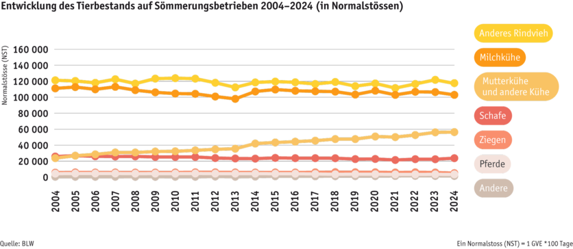 ab25-betrieb-strukturen-grafik-tierbestand-sommerung-d.png