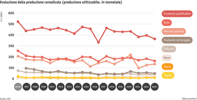 Zoom: ab24_datentabelle_grafik_entwicklung_getreideproduktion_i.png