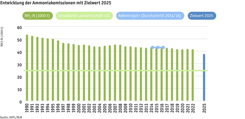 ab24_umwelt_ammoniakemissionen_grafik_1_nicolas_foresti_paket_7_d.png