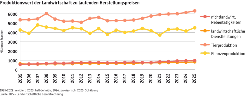 ab25-grafik-produktionswert-landwirtschaft_d.png