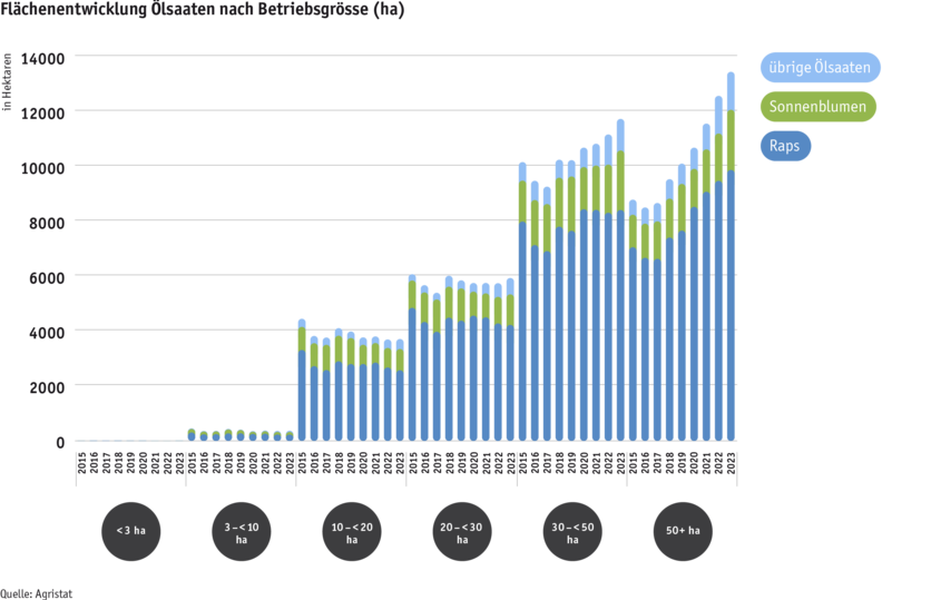 Zoom: ab24_datentabelle_grafik_flachenentwicklung_olsaaten_nach_betriebsgrosse_d.png