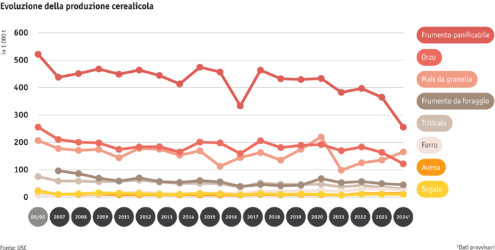 ab25-datentabelle-grafik-entwicklung-getreideproduktion-i.png Zoom: ab25-datentabelle-grafik-entwicklung-getreideproduktion-i.png