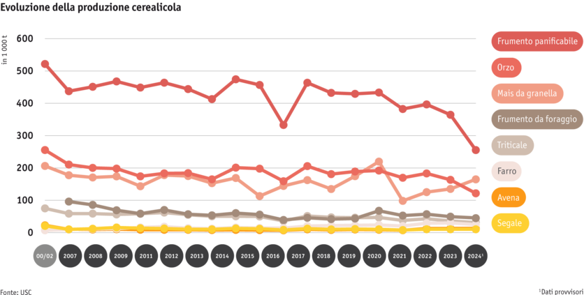 Zoom: ab25-datentabelle-grafik-entwicklung-getreideproduktion-i.png