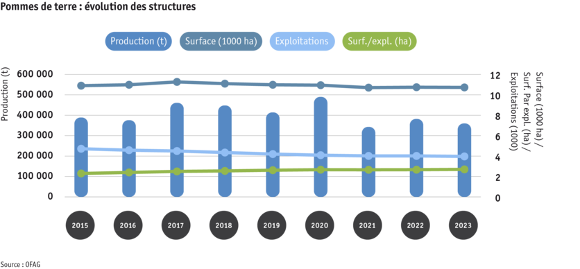 ab24_datentabelle_grafik_strukturentwicklung_kartoffeln_f.png