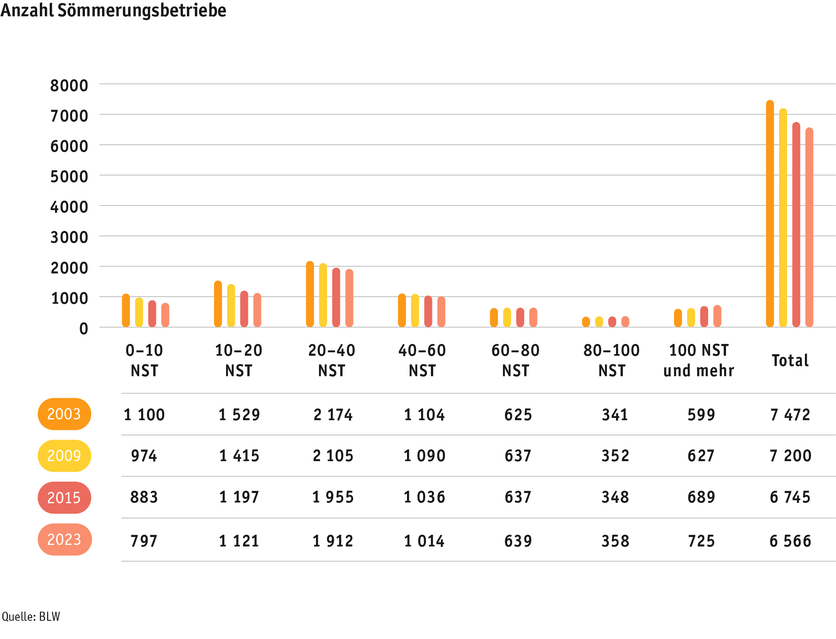 ab24_betrieb_strukturen_grafik_entwicklung_soemmerungsbetriebe_d.png