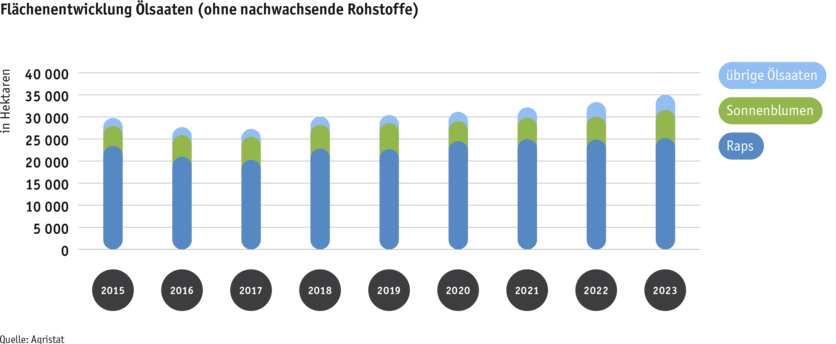 Zoom: ab24_datentabelle_grafik_flachenentwicklung_olsaaten_d.png