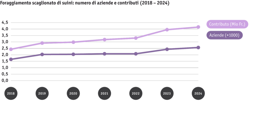 ab25-politik-dz-grafik-entwicklung-phasenfutterung-schweine-2018-bis-2024_it.png