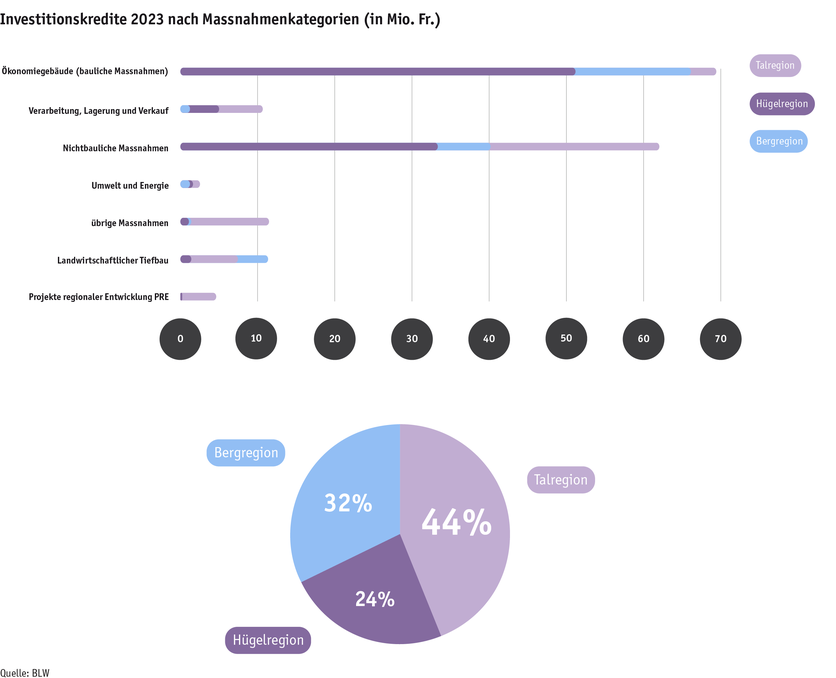 ab24_sv_tab4_investitionskredite_massnahmen_regionen_2023_d.png