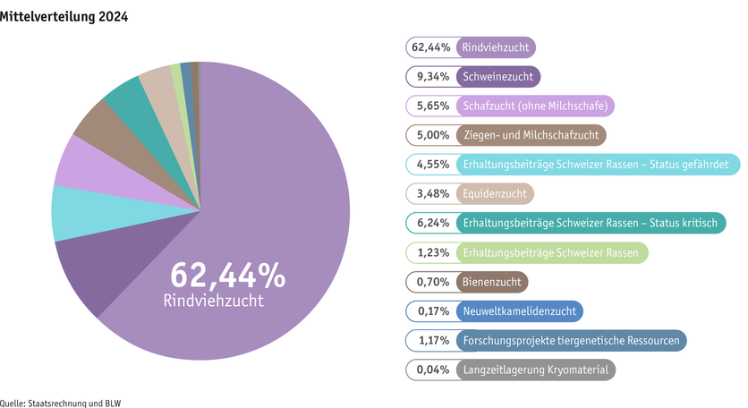 ab25_datentabelle_grafik_politik_prod_viehwirtschaft_mittelverteilung_tierzucht_d.png