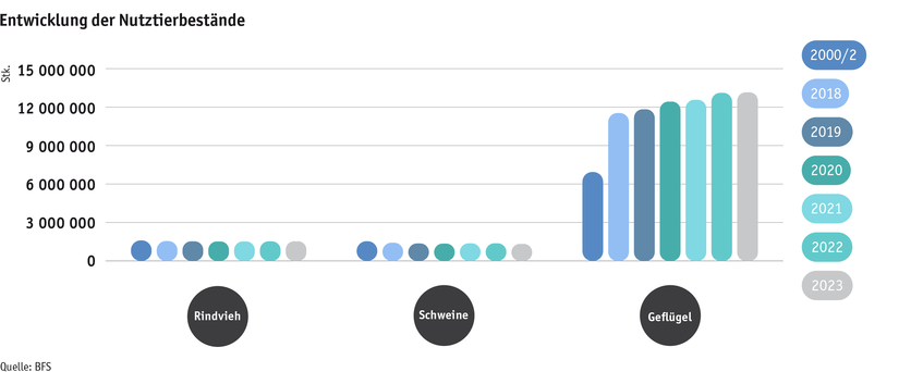 Zoom: ab24_produktion_tprod_grafik_entwicklung_nutztierbestaende_d.png