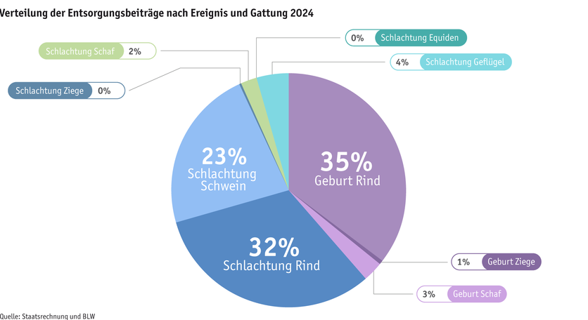 ab25_datentabelle_grafik_politik_prod_viehwirtschaft_entsorgungsbeitraege_d.png ab25_datentabelle_grafik_politik_prod_viehwirtschaft_entsorgungsbeitraege_d.png