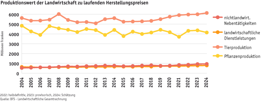 ab24_grafik_produktionswert_landwirtschaft_de.png