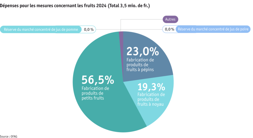 ab25_datentabelle_grafik_politik_prod_pflanzenbau_mittelverteilung_obst_f.png ab25_datentabelle_grafik_politik_prod_pflanzenbau_mittelverteilung_obst_f.png