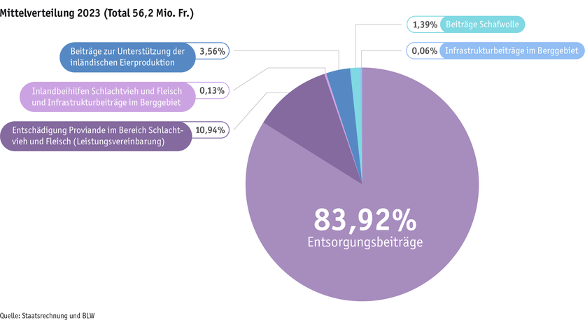 ab24_datentabelle_grafik_politik_prod_viehwirtschaft_mittelverteilung_d.png