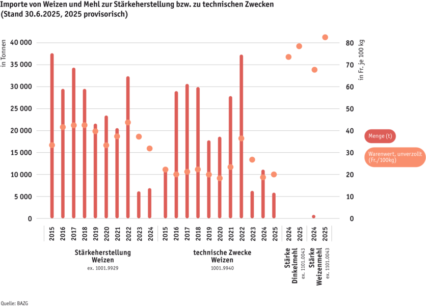 ab25-datentabelle-grafik-import-weizen-und-mehl-d.png