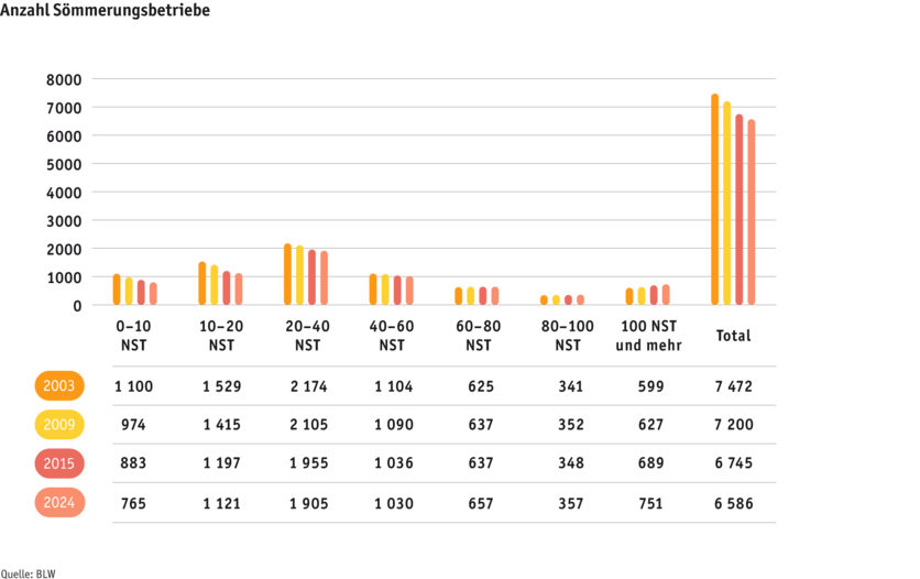 ab25-betrieb-strukturen-grafik-entwicklung-soemmerungsbetriebe-d.png