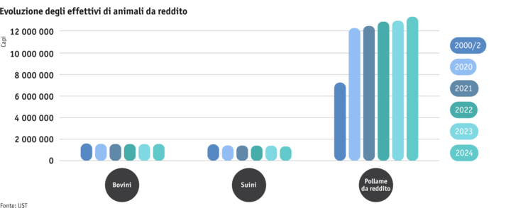 ab25_produktion_tprod_grafik_entwicklung_nutztierbestaende_i.png Zoom: ab25_produktion_tprod_grafik_entwicklung_nutztierbestaende_i.png